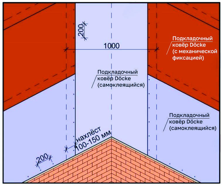 Схема монтажа подкладочного ковра в ендове и на смежных скатах.